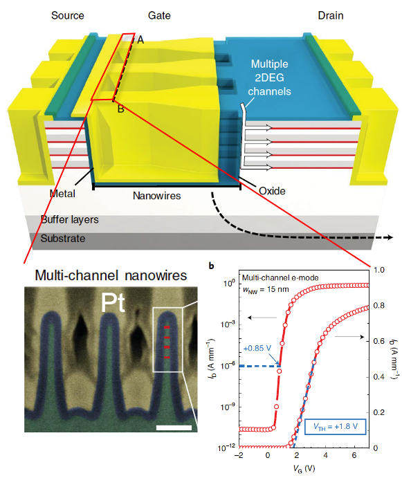 Multi-channel nanowire device schematic, SEM cross-section, and electrical characteristics